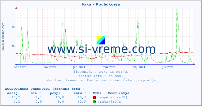 POVPREČJE :: Krka - Podbukovje :: temperatura | pretok | višina :: zadnje leto / en dan.