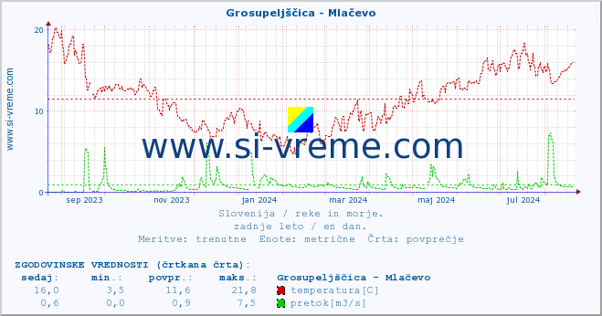 POVPREČJE :: Grosupeljščica - Mlačevo :: temperatura | pretok | višina :: zadnje leto / en dan.