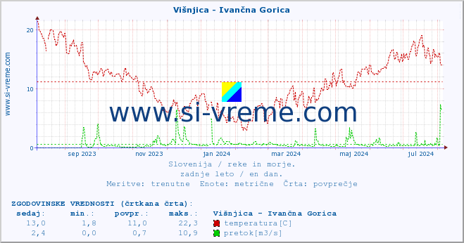 POVPREČJE :: Višnjica - Ivančna Gorica :: temperatura | pretok | višina :: zadnje leto / en dan.