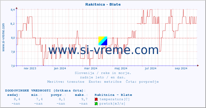 POVPREČJE :: Rakitnica - Blate :: temperatura | pretok | višina :: zadnje leto / en dan.