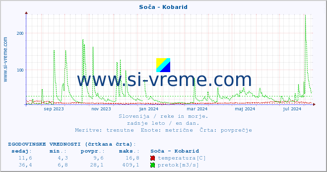 POVPREČJE :: Soča - Kobarid :: temperatura | pretok | višina :: zadnje leto / en dan.