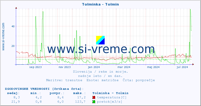 POVPREČJE :: Tolminka - Tolmin :: temperatura | pretok | višina :: zadnje leto / en dan.