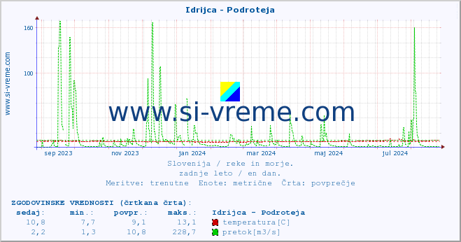 POVPREČJE :: Idrijca - Podroteja :: temperatura | pretok | višina :: zadnje leto / en dan.