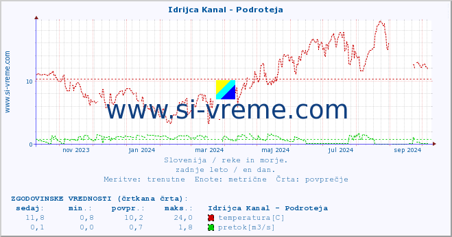 POVPREČJE :: Idrijca Kanal - Podroteja :: temperatura | pretok | višina :: zadnje leto / en dan.