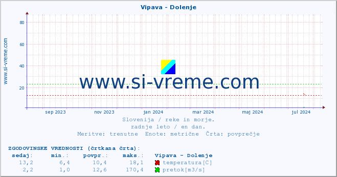 POVPREČJE :: Vipava - Dolenje :: temperatura | pretok | višina :: zadnje leto / en dan.