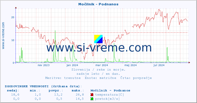 POVPREČJE :: Močilnik - Podnanos :: temperatura | pretok | višina :: zadnje leto / en dan.