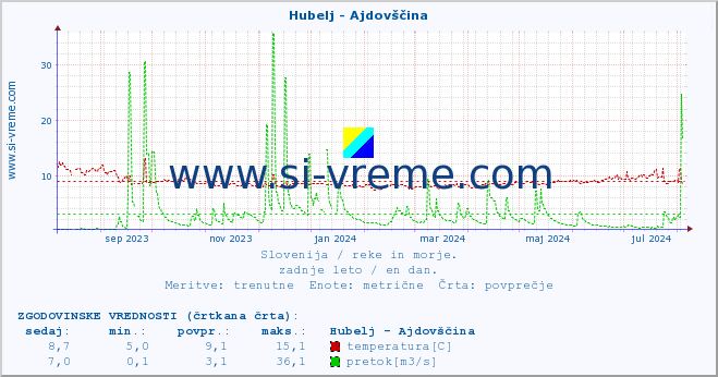 POVPREČJE :: Hubelj - Ajdovščina :: temperatura | pretok | višina :: zadnje leto / en dan.