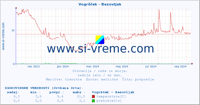 POVPREČJE :: Vogršček - Bezovljak :: temperatura | pretok | višina :: zadnje leto / en dan.