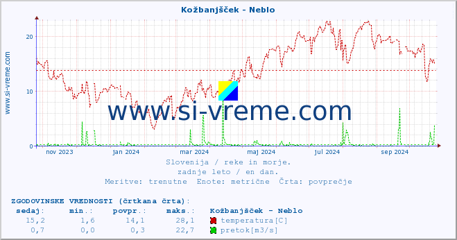 POVPREČJE :: Kožbanjšček - Neblo :: temperatura | pretok | višina :: zadnje leto / en dan.