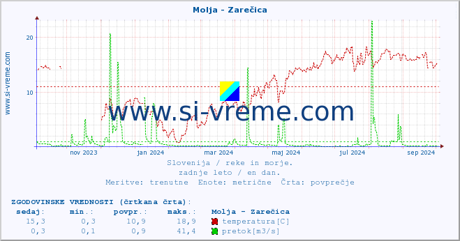 POVPREČJE :: Molja - Zarečica :: temperatura | pretok | višina :: zadnje leto / en dan.