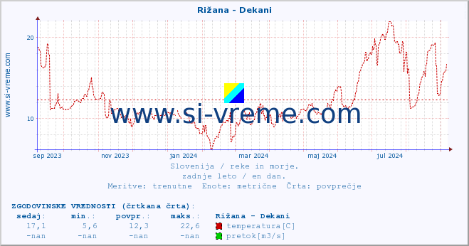 POVPREČJE :: Rižana - Dekani :: temperatura | pretok | višina :: zadnje leto / en dan.