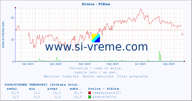 POVPREČJE :: Drnica - Pišine :: temperatura | pretok | višina :: zadnje leto / en dan.