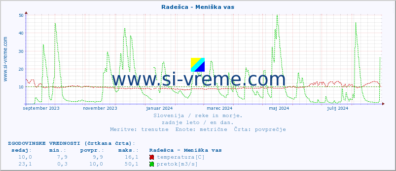 POVPREČJE :: Radešca - Meniška vas :: temperatura | pretok | višina :: zadnje leto / en dan.