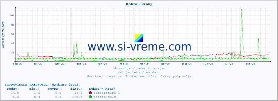 POVPREČJE :: Kokra - Kranj :: temperatura | pretok | višina :: zadnje leto / en dan.