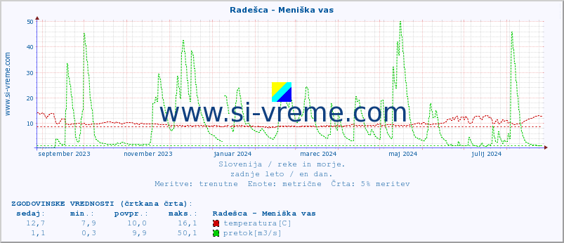 POVPREČJE :: Radešca - Meniška vas :: temperatura | pretok | višina :: zadnje leto / en dan.