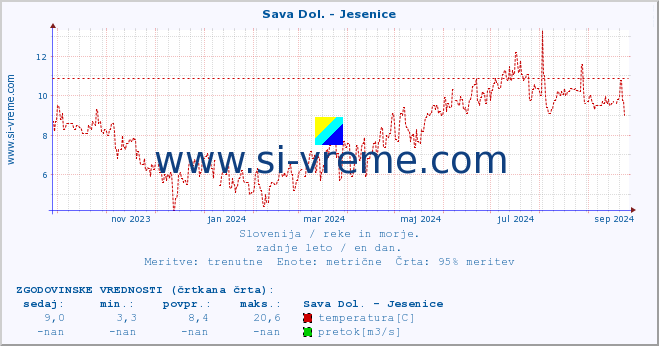 POVPREČJE :: Sava Dol. - Jesenice :: temperatura | pretok | višina :: zadnje leto / en dan.