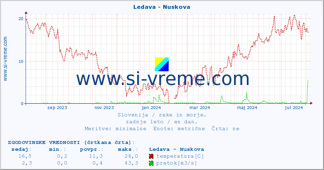 POVPREČJE :: Ledava - Nuskova :: temperatura | pretok | višina :: zadnje leto / en dan.