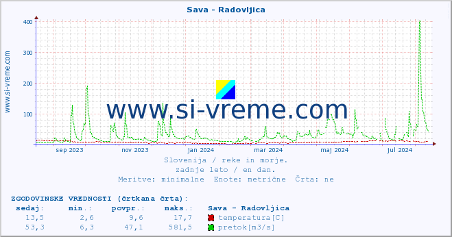 POVPREČJE :: Sava - Radovljica :: temperatura | pretok | višina :: zadnje leto / en dan.