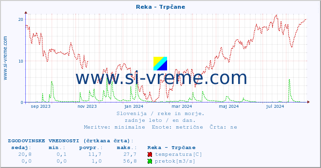 POVPREČJE :: Reka - Trpčane :: temperatura | pretok | višina :: zadnje leto / en dan.