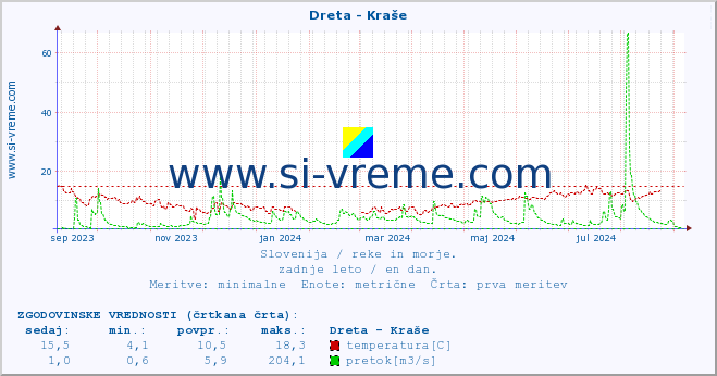 POVPREČJE :: Dreta - Kraše :: temperatura | pretok | višina :: zadnje leto / en dan.