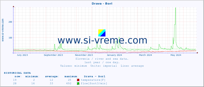 :: Drava - Borl :: temperature | flow | height :: last year / one day.