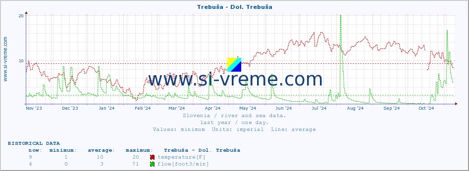  :: Trebuša - Dol. Trebuša :: temperature | flow | height :: last year / one day.