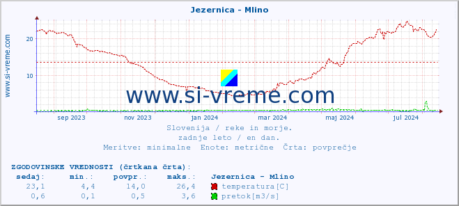 POVPREČJE :: Jezernica - Mlino :: temperatura | pretok | višina :: zadnje leto / en dan.