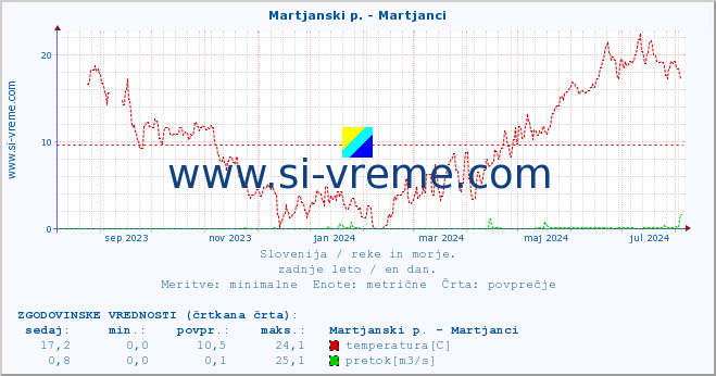 POVPREČJE :: Martjanski p. - Martjanci :: temperatura | pretok | višina :: zadnje leto / en dan.