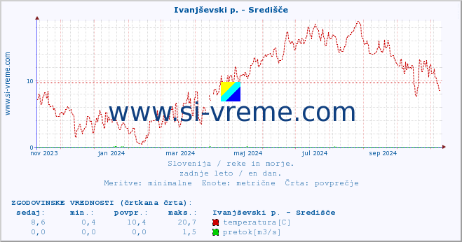 POVPREČJE :: Ivanjševski p. - Središče :: temperatura | pretok | višina :: zadnje leto / en dan.