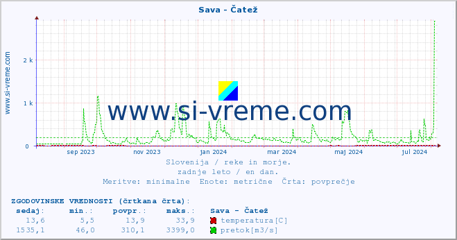 POVPREČJE :: Sava - Čatež :: temperatura | pretok | višina :: zadnje leto / en dan.