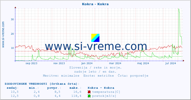 POVPREČJE :: Kokra - Kokra :: temperatura | pretok | višina :: zadnje leto / en dan.