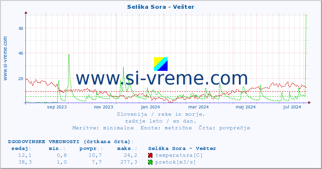 POVPREČJE :: Selška Sora - Vešter :: temperatura | pretok | višina :: zadnje leto / en dan.