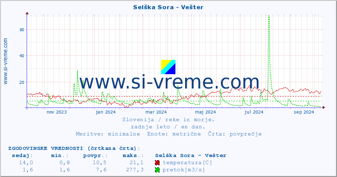 POVPREČJE :: Selška Sora - Vešter :: temperatura | pretok | višina :: zadnje leto / en dan.