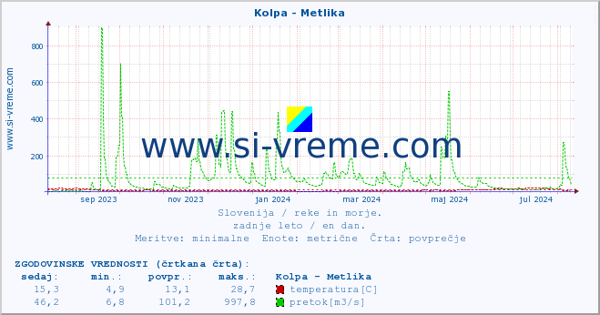 POVPREČJE :: Kolpa - Metlika :: temperatura | pretok | višina :: zadnje leto / en dan.