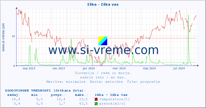 POVPREČJE :: Iška - Iška vas :: temperatura | pretok | višina :: zadnje leto / en dan.