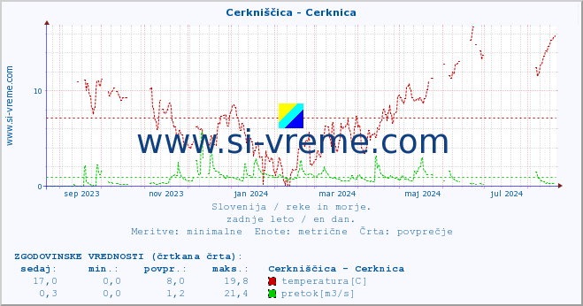 POVPREČJE :: Cerkniščica - Cerknica :: temperatura | pretok | višina :: zadnje leto / en dan.