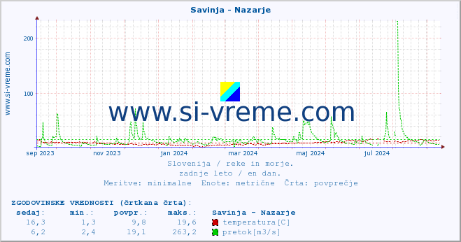 POVPREČJE :: Savinja - Nazarje :: temperatura | pretok | višina :: zadnje leto / en dan.