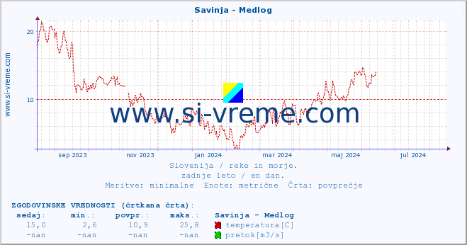 POVPREČJE :: Savinja - Medlog :: temperatura | pretok | višina :: zadnje leto / en dan.