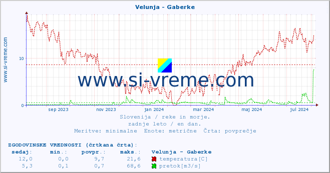 POVPREČJE :: Velunja - Gaberke :: temperatura | pretok | višina :: zadnje leto / en dan.