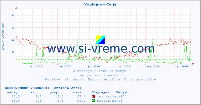 POVPREČJE :: Voglajna - Celje :: temperatura | pretok | višina :: zadnje leto / en dan.