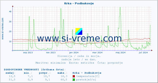 POVPREČJE :: Krka - Podbukovje :: temperatura | pretok | višina :: zadnje leto / en dan.