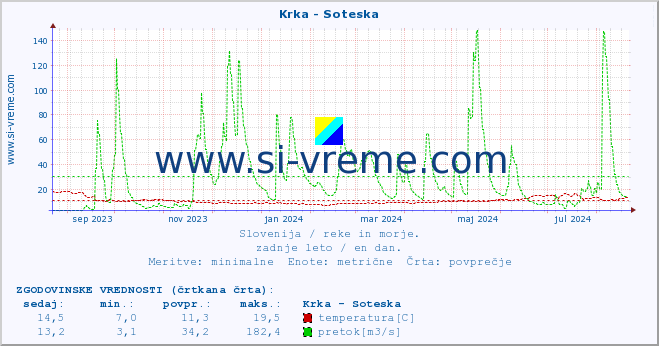 POVPREČJE :: Krka - Soteska :: temperatura | pretok | višina :: zadnje leto / en dan.