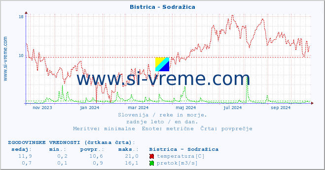 POVPREČJE :: Bistrica - Sodražica :: temperatura | pretok | višina :: zadnje leto / en dan.