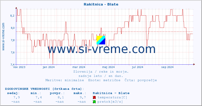 POVPREČJE :: Rakitnica - Blate :: temperatura | pretok | višina :: zadnje leto / en dan.