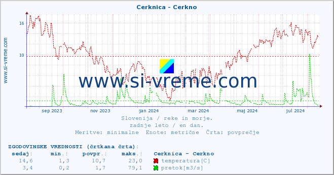 POVPREČJE :: Cerknica - Cerkno :: temperatura | pretok | višina :: zadnje leto / en dan.