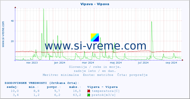 POVPREČJE :: Vipava - Vipava :: temperatura | pretok | višina :: zadnje leto / en dan.