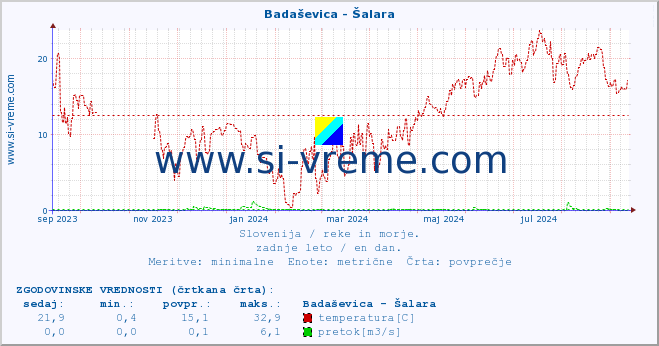 POVPREČJE :: Badaševica - Šalara :: temperatura | pretok | višina :: zadnje leto / en dan.