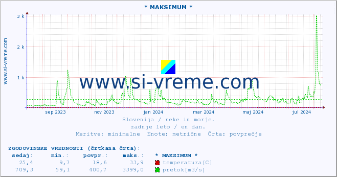 POVPREČJE :: * MAKSIMUM * :: temperatura | pretok | višina :: zadnje leto / en dan.