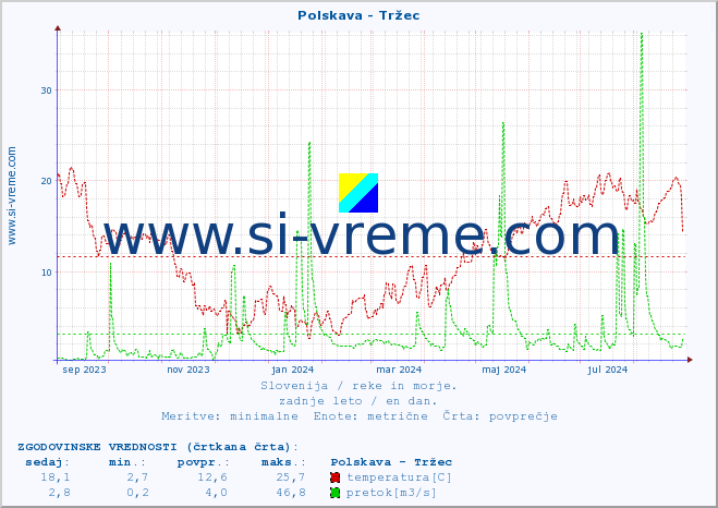 POVPREČJE :: Polskava - Tržec :: temperatura | pretok | višina :: zadnje leto / en dan.