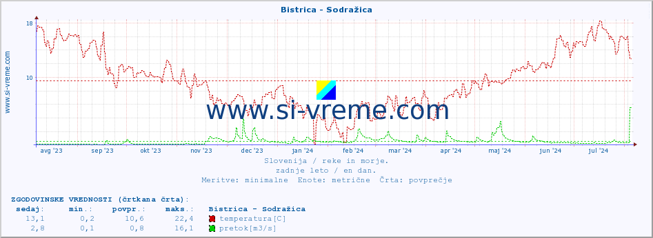 POVPREČJE :: Bistrica - Sodražica :: temperatura | pretok | višina :: zadnje leto / en dan.